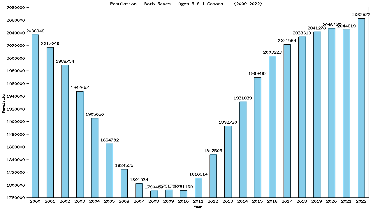 Graph showing Population - Both Sexes - Aged 5-9 - [2000-2022] | Canada, Canada